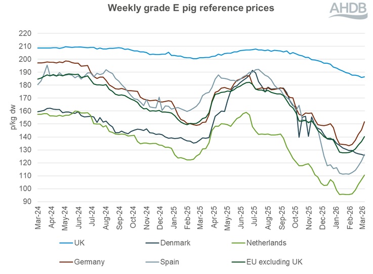 A line graph showing EU grade E pig prices from 1 March 2024 to 15 March 2026.